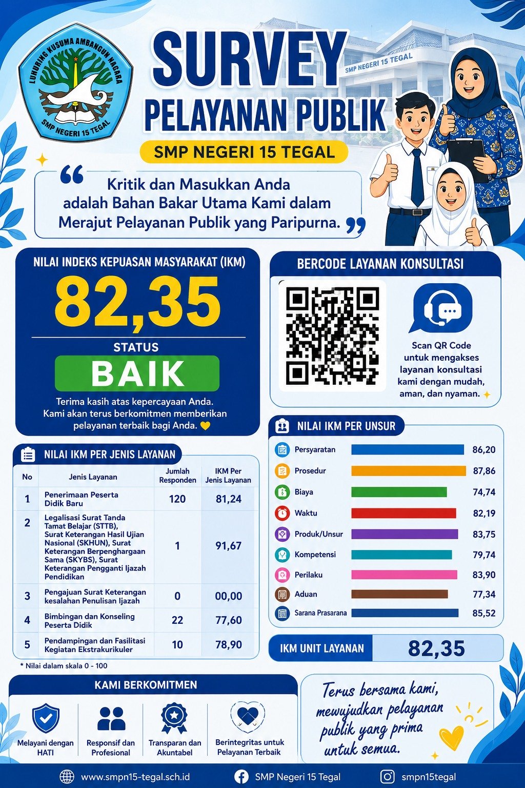 Wujud Komitmen Pelayanan Prima: SMP Negeri 15 Tegal Raih Nilai IKM 82,35 (Kategori Baik)